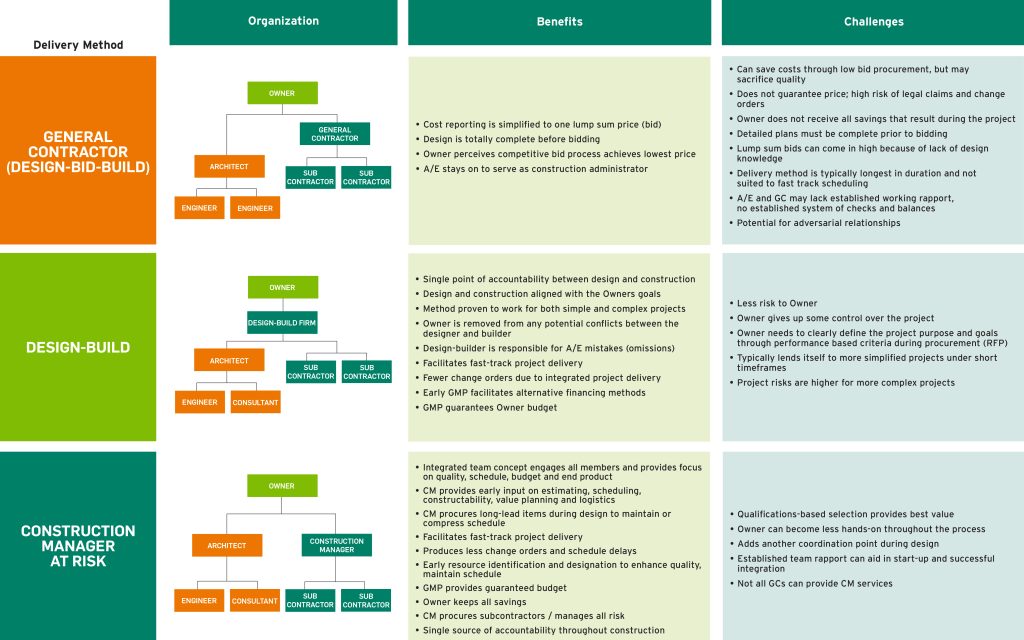 Delivery methods. Project delivery. Delivery method. Project delivery process. Delivery methods Design.