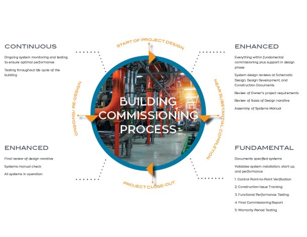 Commissioning Basics For Building Mechanical And Electrical Systems ...